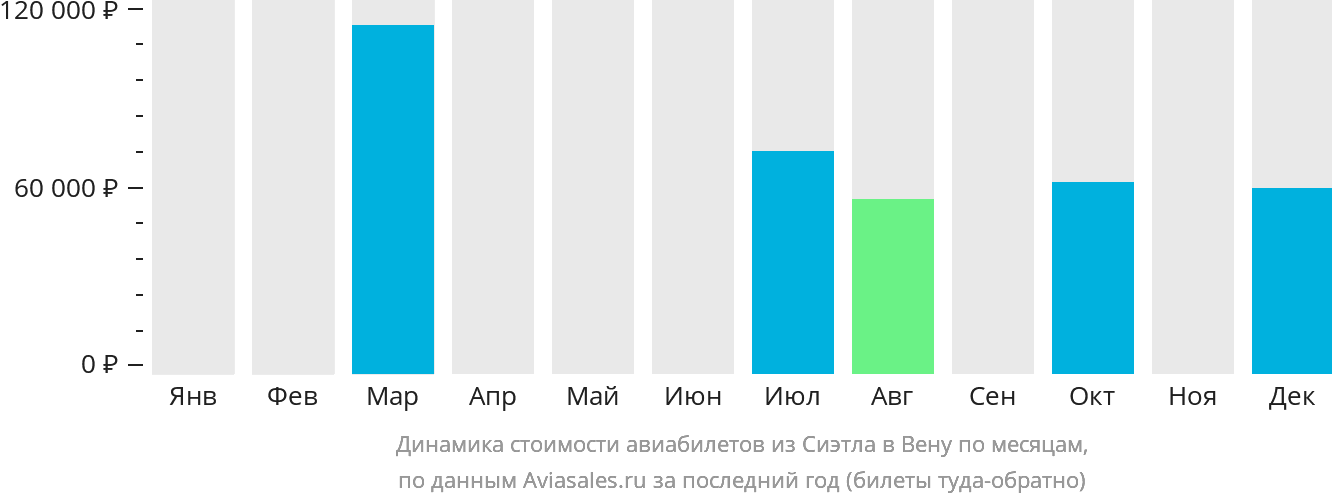 Динамика стоимости авиабилетов из Сиэтла в Вену по месяцам