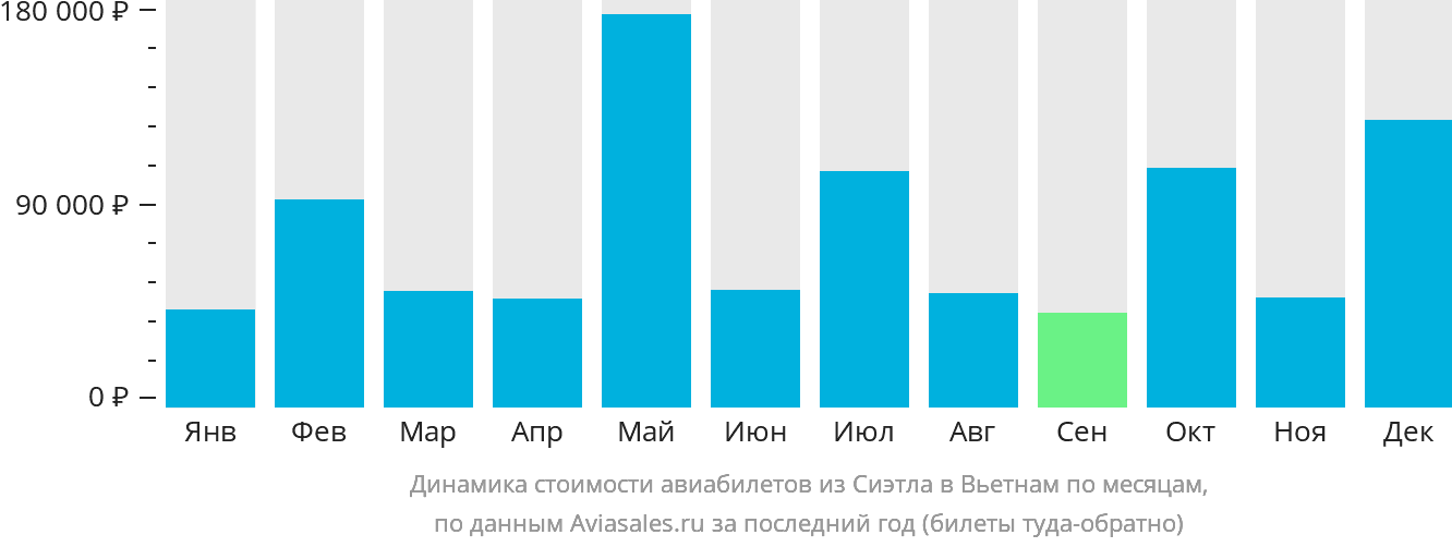 Динамика стоимости авиабилетов из Сиэтла в Вьетнам по месяцам