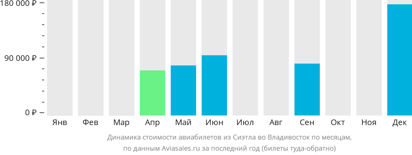 Динамика стоимости авиабилетов из Сиэтла во Владивосток по месяцам