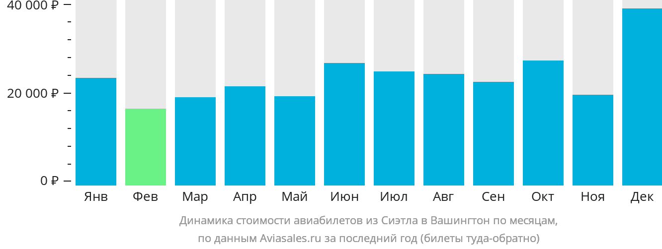 Динамика стоимости авиабилетов из Сиэтла в Вашингтон по месяцам