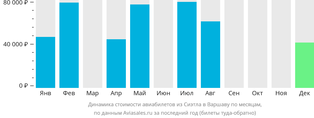 Динамика стоимости авиабилетов из Сиэтла в Варшаву по месяцам