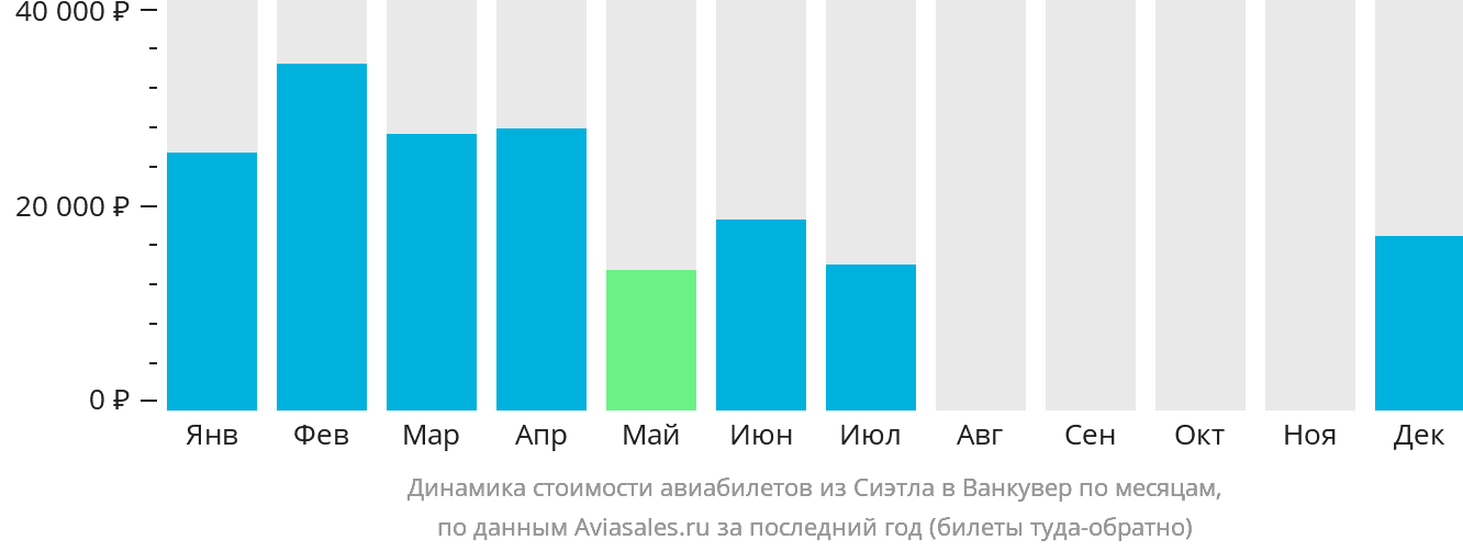 Динамика стоимости авиабилетов из Сиэтла в Ванкувер по месяцам