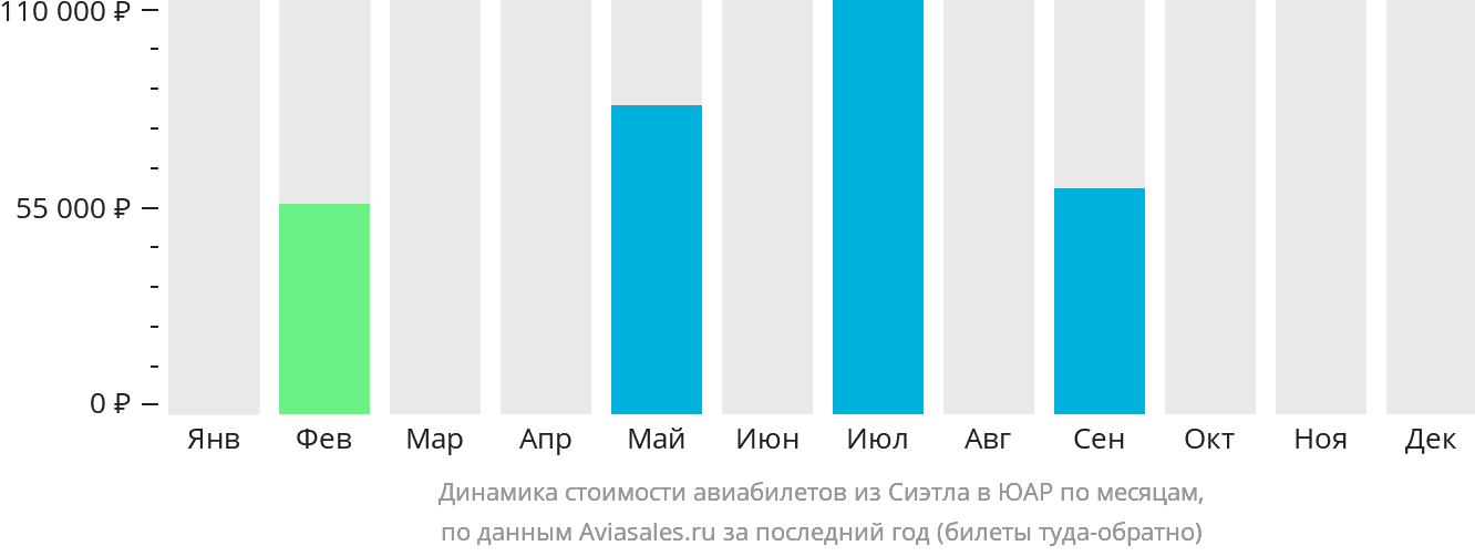 Динамика стоимости авиабилетов из Сиэтла в ЮАР по месяцам