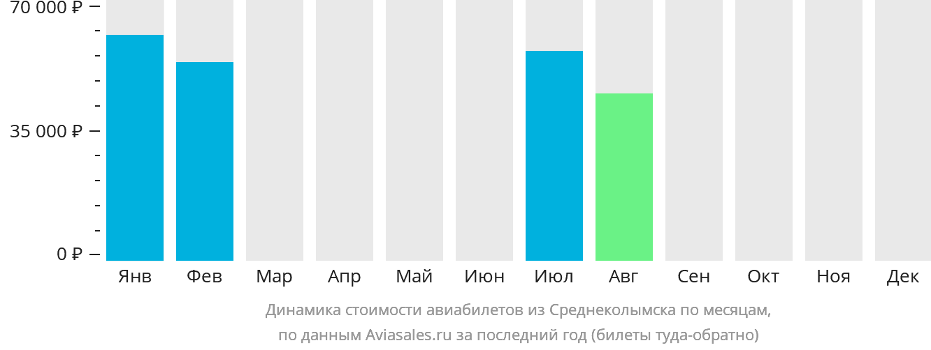 Динамика стоимости авиабилетов из Среднеколымска по месяцам