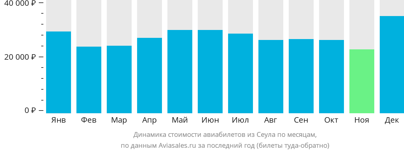Динамика стоимости авиабилетов из Сеула по месяцам