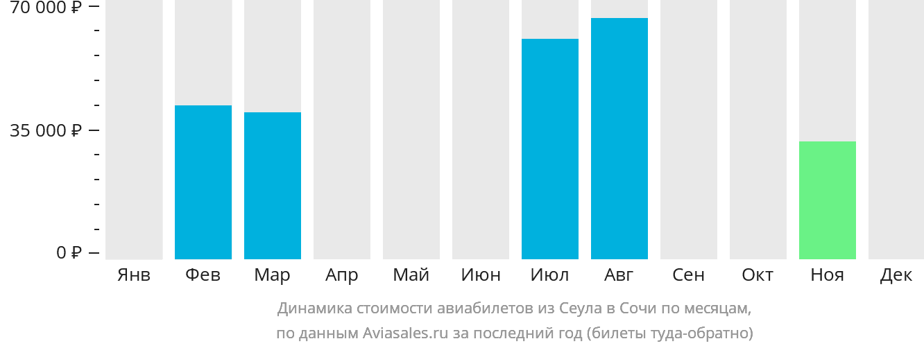 Динамика стоимости авиабилетов из Сеула в Сочи по месяцам