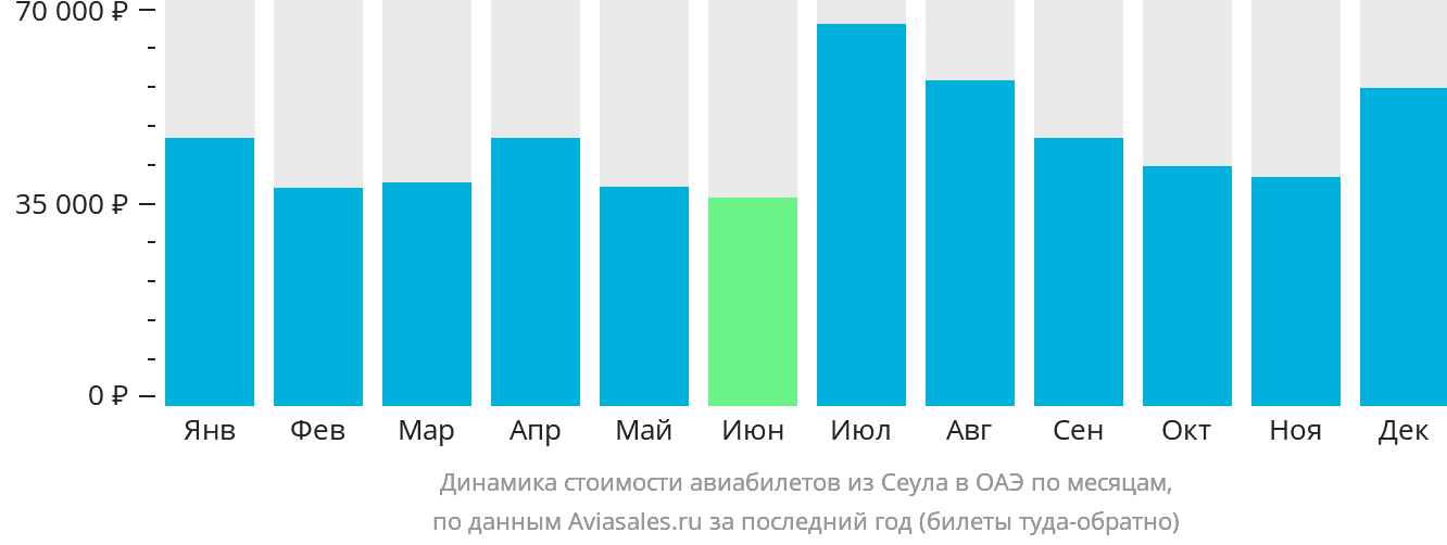 Динамика стоимости авиабилетов из Сеула в ОАЭ по месяцам