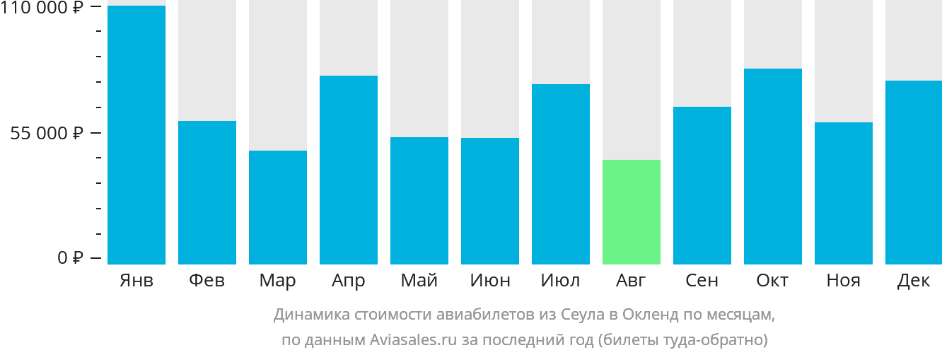Динамика стоимости авиабилетов из Сеула в Окленд по месяцам