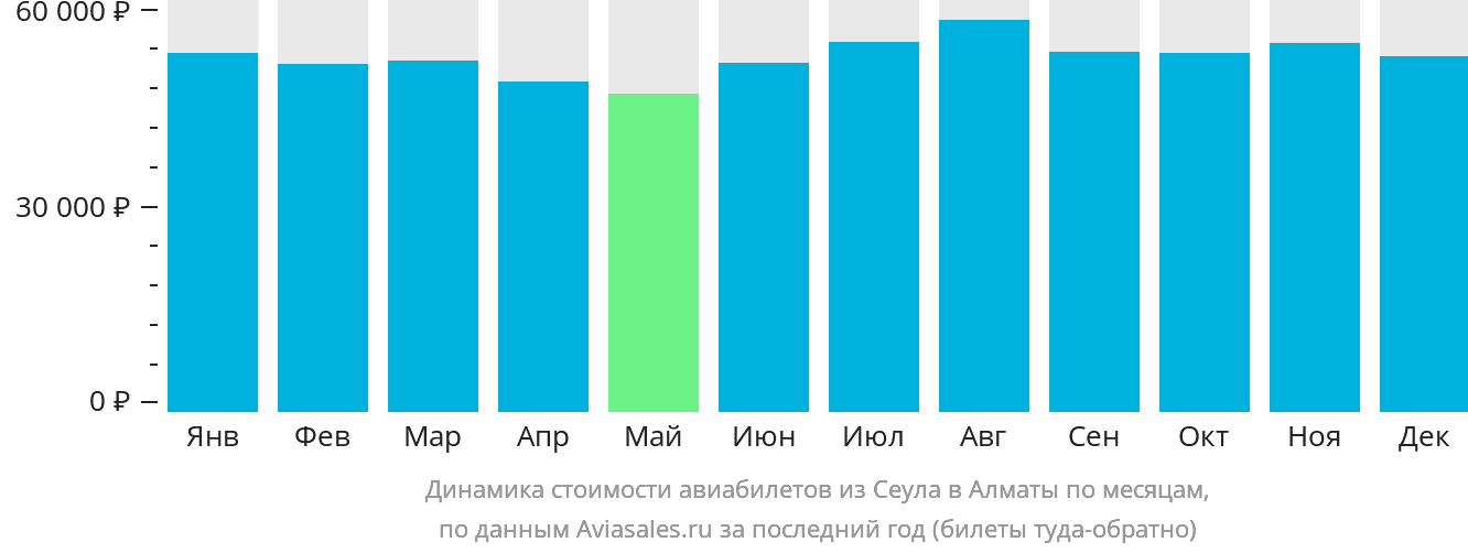 Динамика стоимости авиабилетов из Сеула в Алматы по месяцам