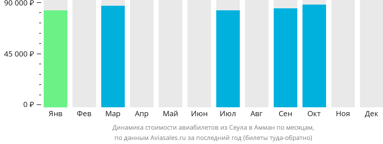Динамика стоимости авиабилетов из Сеула в Амман по месяцам