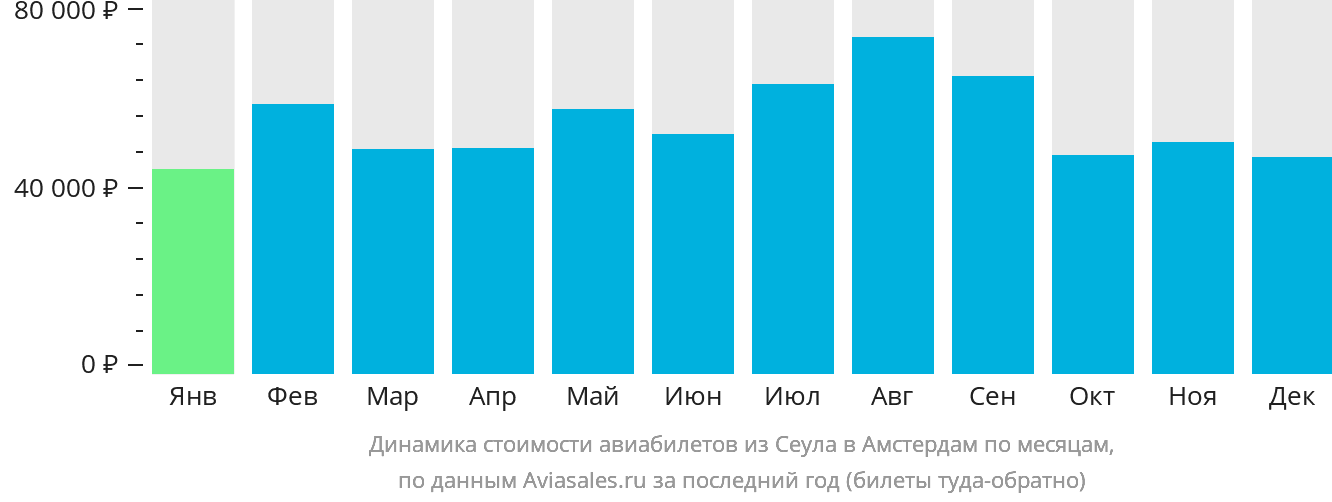 Динамика стоимости авиабилетов из Сеула в Амстердам по месяцам