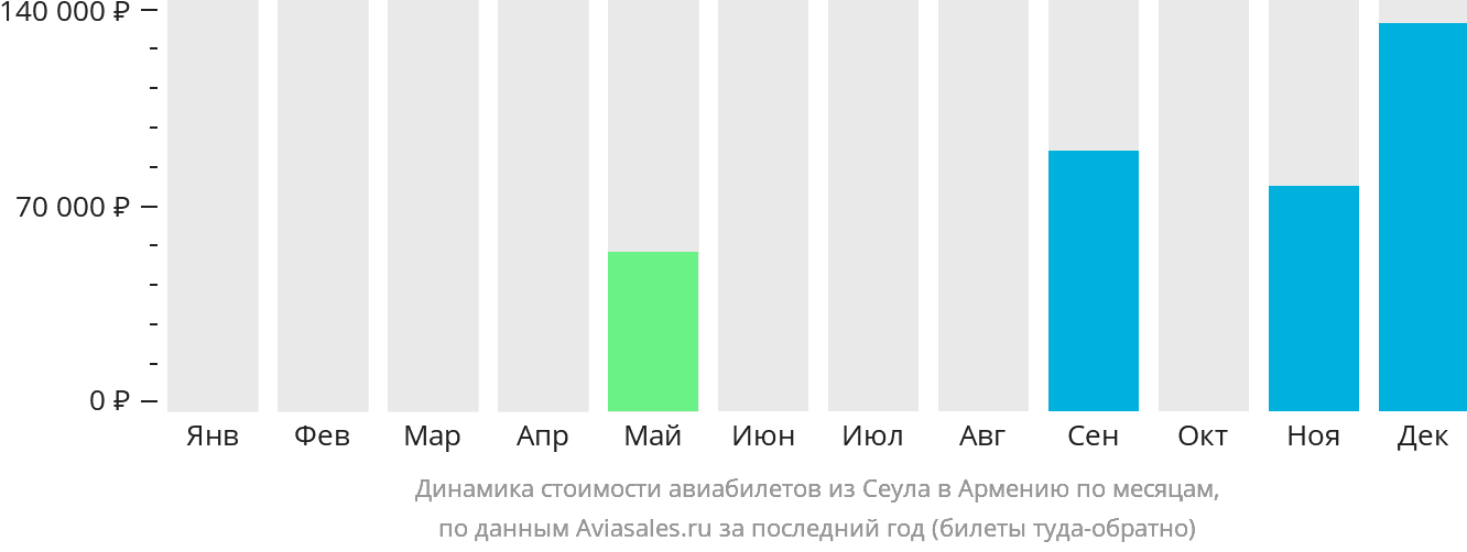 Динамика стоимости авиабилетов из Сеула в Армению по месяцам