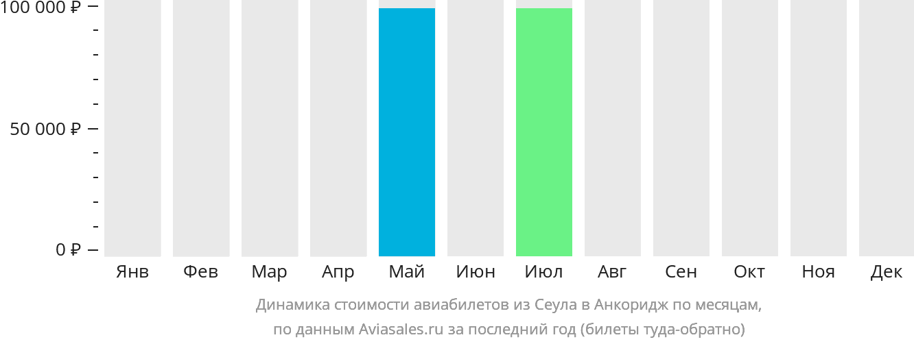 Динамика стоимости авиабилетов из Сеула в Анкоридж по месяцам