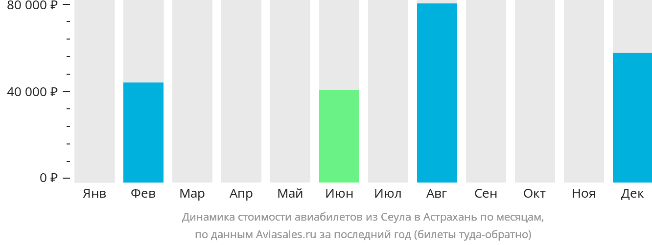 Динамика стоимости авиабилетов из Сеула в Астрахань по месяцам
