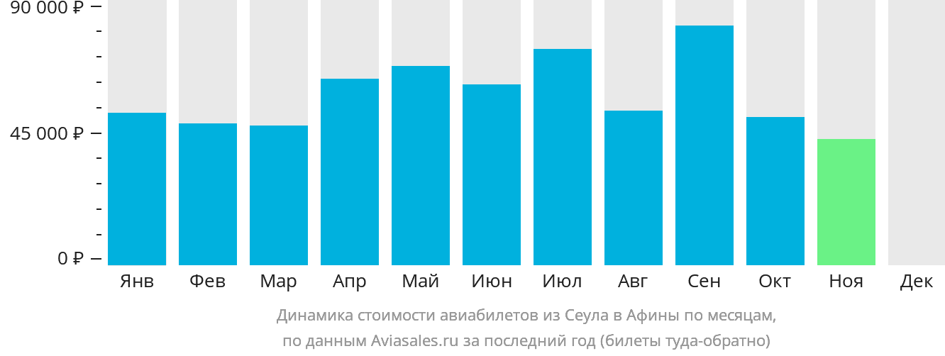 Динамика стоимости авиабилетов из Сеула в Афины по месяцам