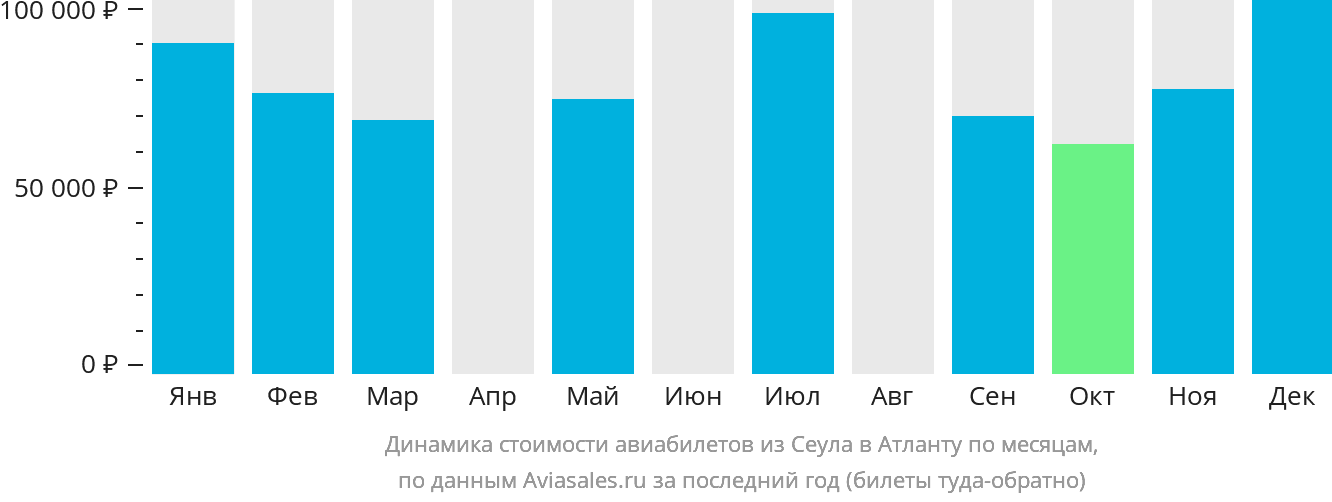 Динамика стоимости авиабилетов из Сеула в Атланту по месяцам