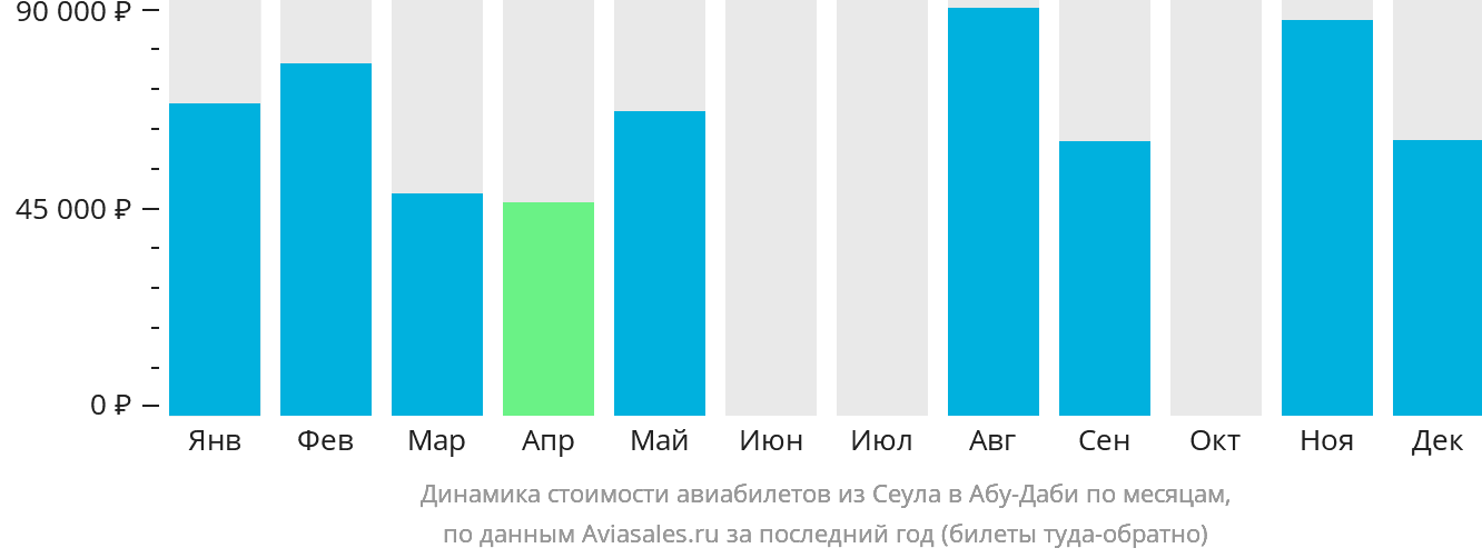 Динамика стоимости авиабилетов из Сеула в Абу-Даби по месяцам