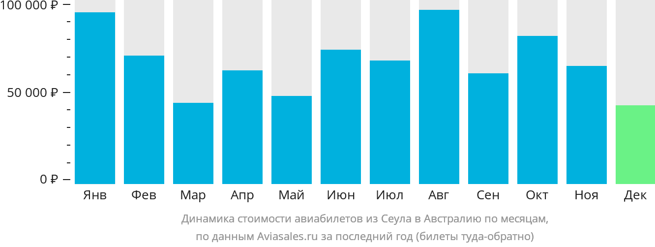 Динамика стоимости авиабилетов из Сеула в Австралию по месяцам