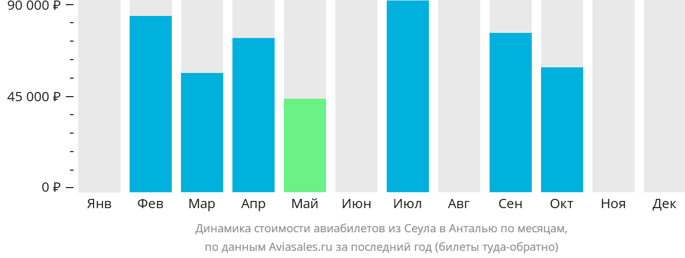Динамика стоимости авиабилетов из Сеула в Анталью по месяцам