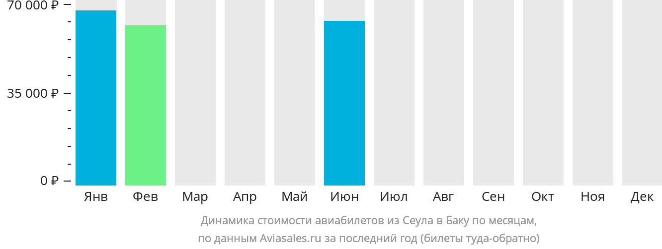 Динамика стоимости авиабилетов из Сеула в Баку по месяцам
