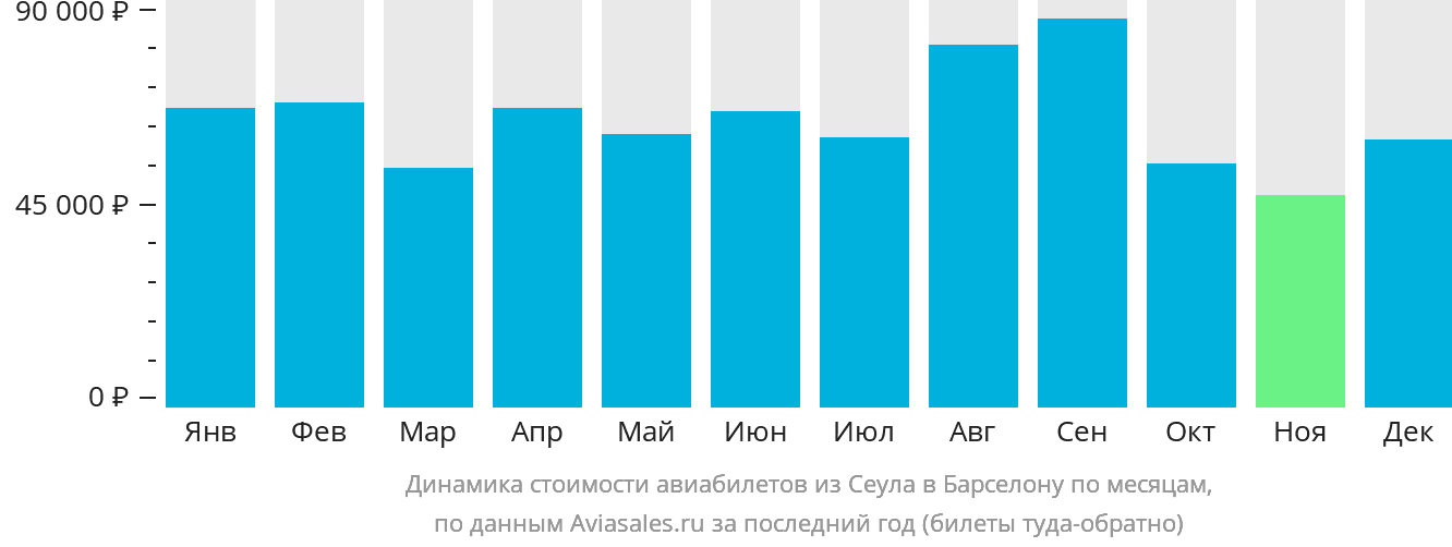 Динамика стоимости авиабилетов из Сеула в Барселону по месяцам