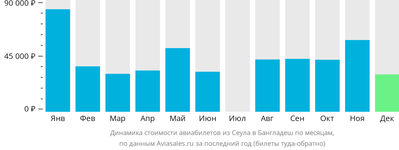 Динамика стоимости авиабилетов из Сеула в Бангладеш по месяцам