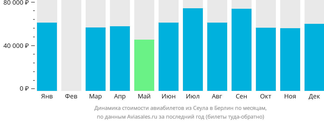 Динамика стоимости авиабилетов из Сеула в Берлин по месяцам