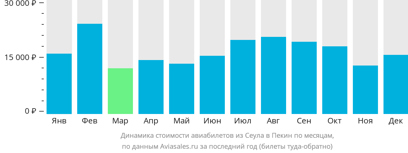 Динамика стоимости авиабилетов из Сеула в Пекин по месяцам
