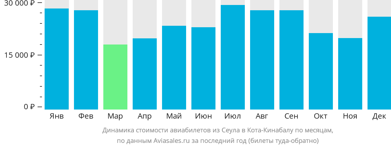 Динамика стоимости авиабилетов из Сеула в Кота-Кинабалу по месяцам