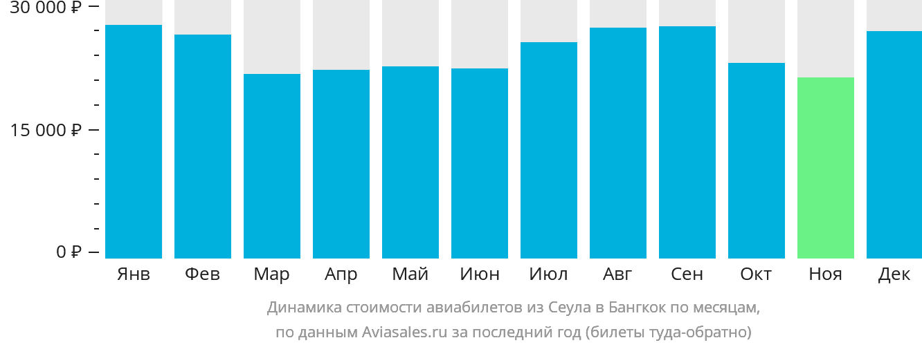Динамика стоимости авиабилетов из Сеула в Бангкок по месяцам