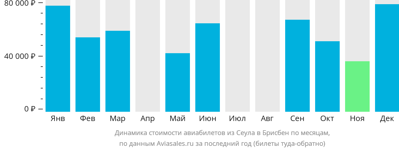 Динамика стоимости авиабилетов из Сеула в Брисбен по месяцам