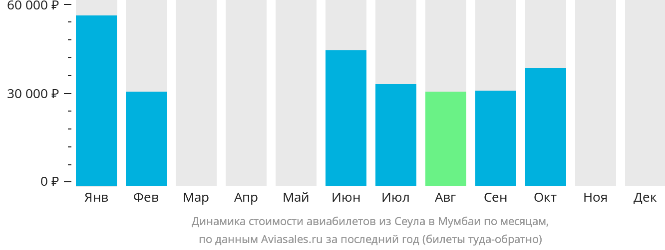 Динамика стоимости авиабилетов из Сеула в Мумбаи по месяцам