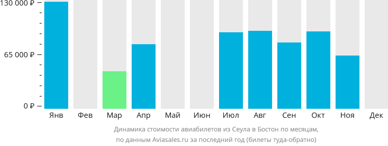Динамика стоимости авиабилетов из Сеула в Бостон по месяцам