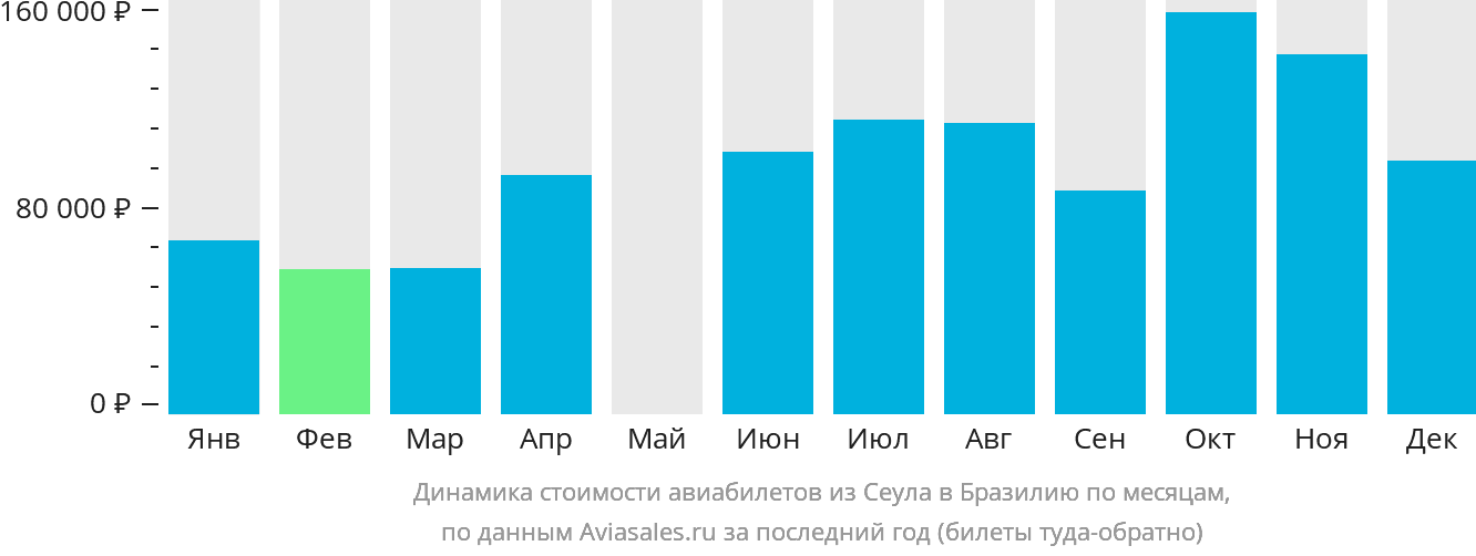 Динамика стоимости авиабилетов из Сеула в Бразилию по месяцам