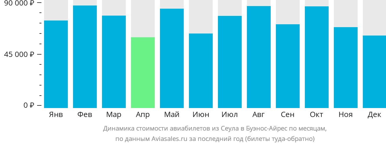 Динамика стоимости авиабилетов из Сеула в Буэнос-Айрес по месяцам
