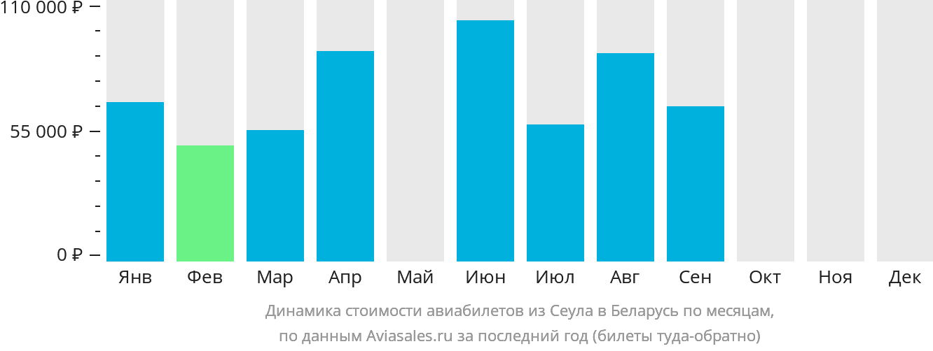 Динамика стоимости авиабилетов из Сеула в Беларусь по месяцам