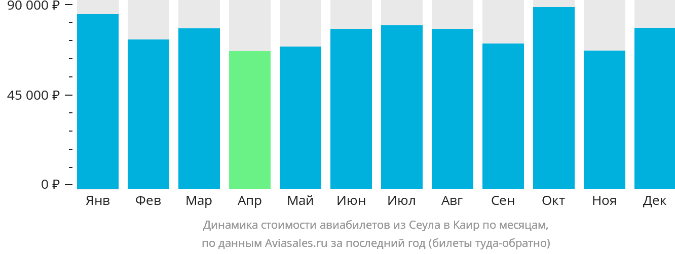 Динамика стоимости авиабилетов из Сеула в Каир по месяцам