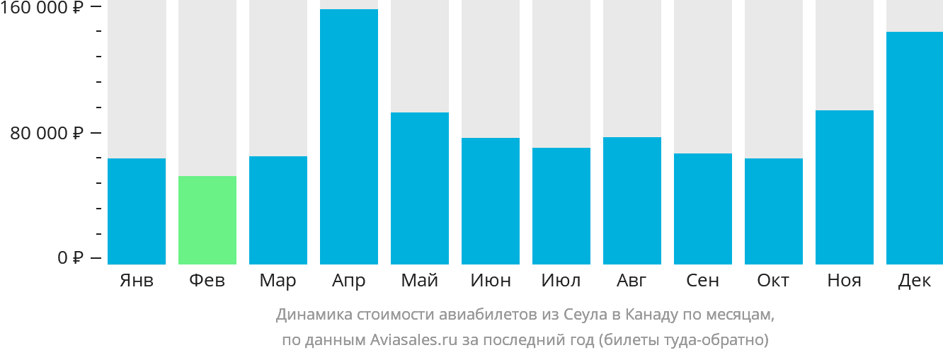 Динамика стоимости авиабилетов из Сеула в Канаду по месяцам