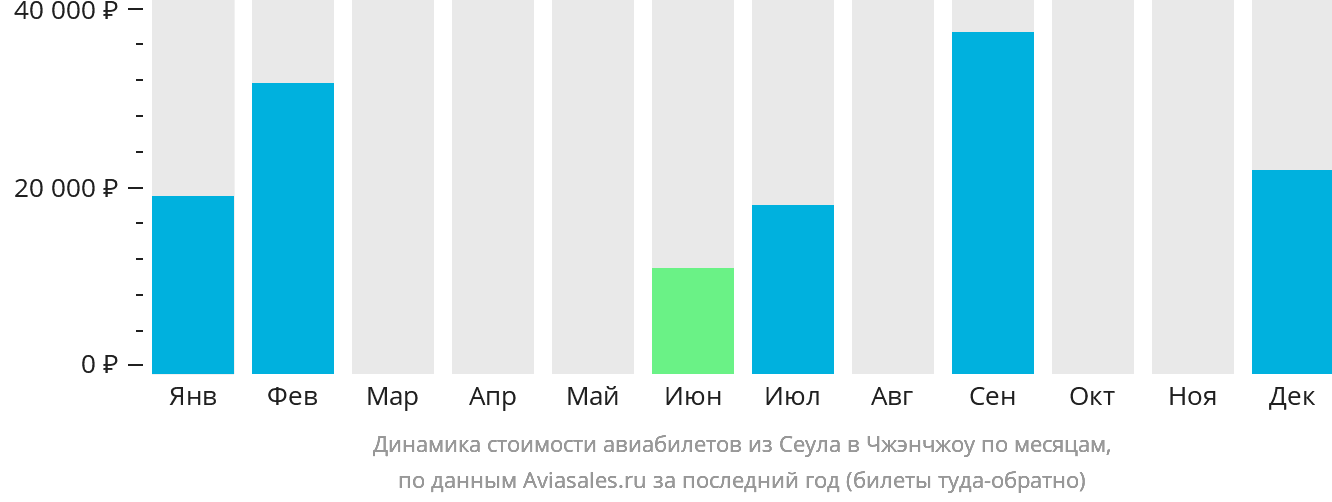 Динамика стоимости авиабилетов из Сеула в Чжэнчжоу по месяцам