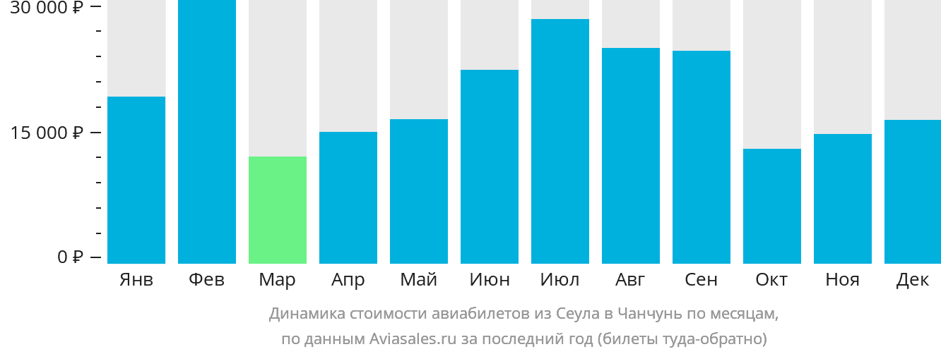 Динамика стоимости авиабилетов из Сеула в Чанчунь по месяцам