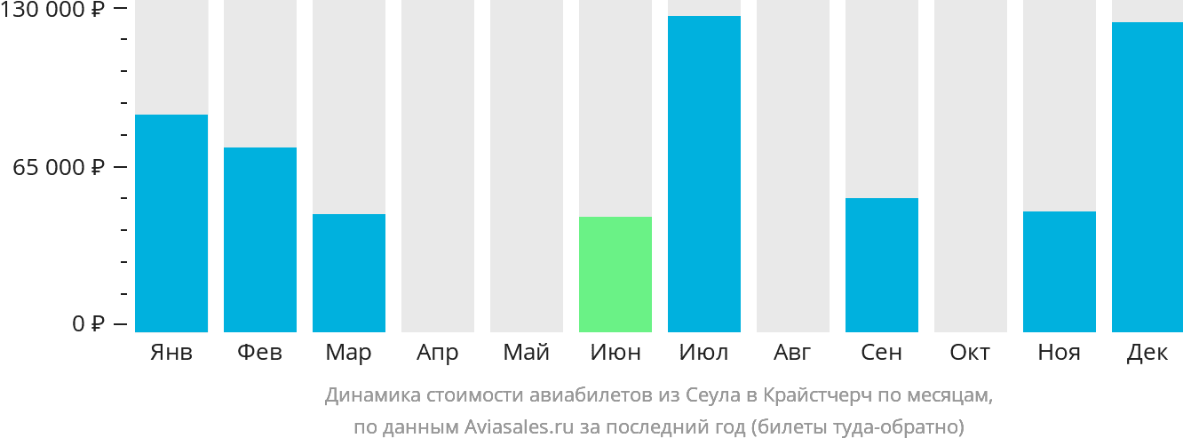 Динамика стоимости авиабилетов из Сеула в Крайстчерч по месяцам