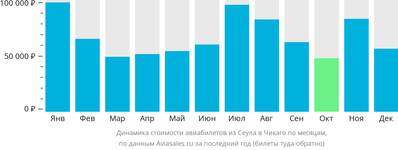 Динамика стоимости авиабилетов из Сеула в Чикаго по месяцам