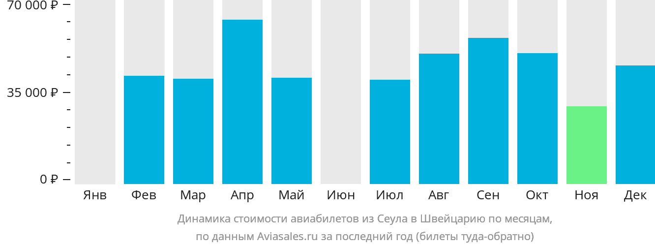 Динамика стоимости авиабилетов из Сеула в Швейцарию по месяцам