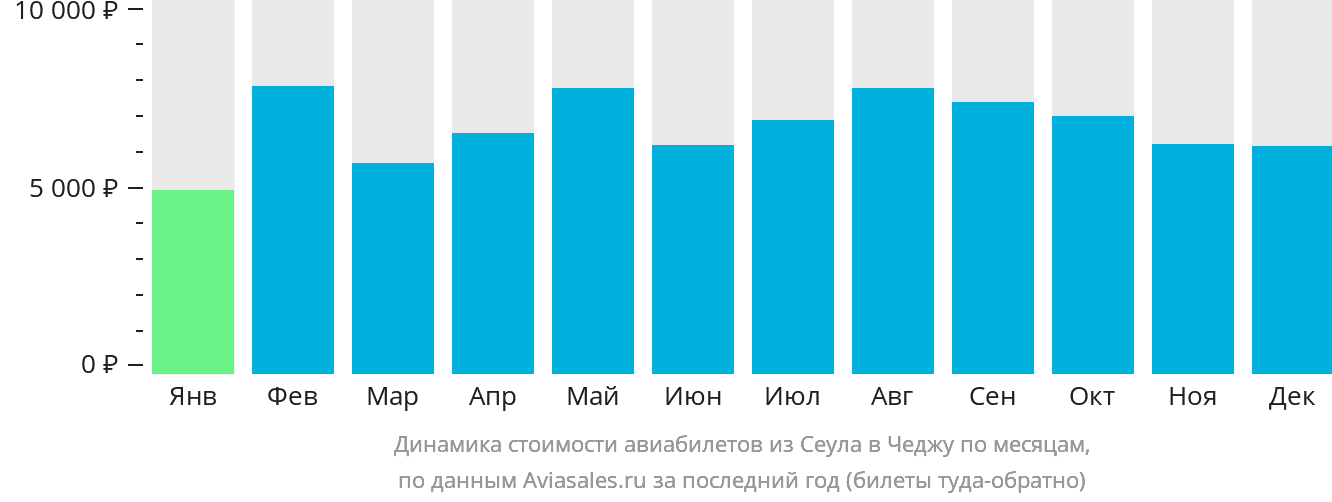 Динамика стоимости авиабилетов из Сеула в Чеджу по месяцам