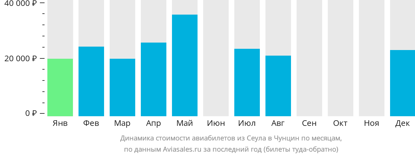 Динамика стоимости авиабилетов из Сеула в Чунцин по месяцам