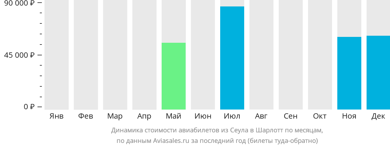 Динамика стоимости авиабилетов из Сеула в Шарлотт по месяцам