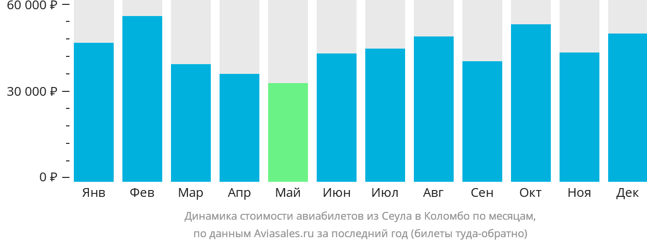 Динамика стоимости авиабилетов из Сеула в Коломбо по месяцам