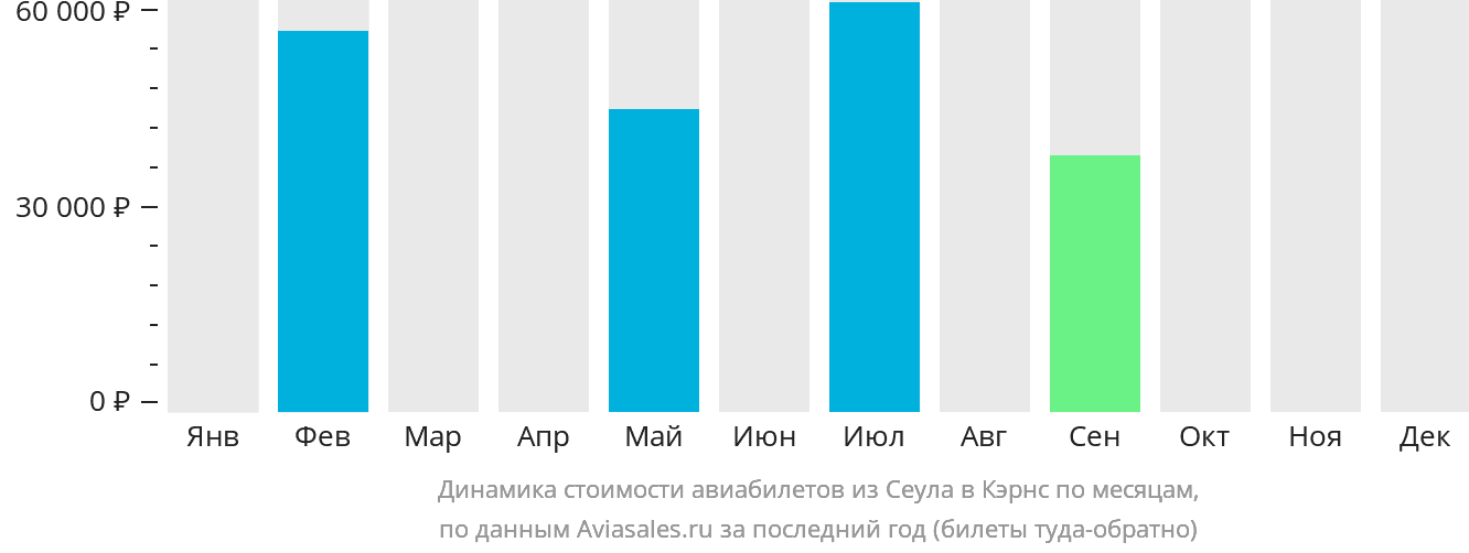 Динамика стоимости авиабилетов из Сеула в Кэрнс по месяцам