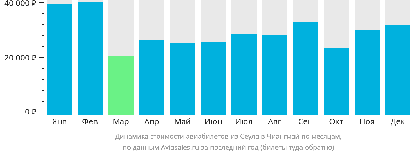 Динамика стоимости авиабилетов из Сеула в Чиангмай по месяцам