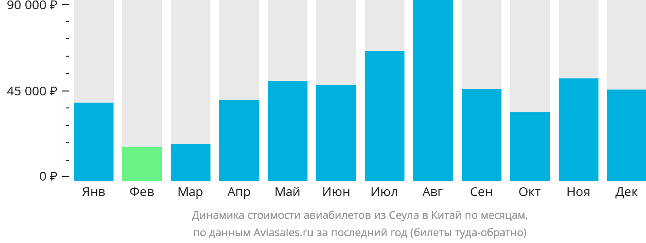 Динамика стоимости авиабилетов из Сеула в Китай по месяцам